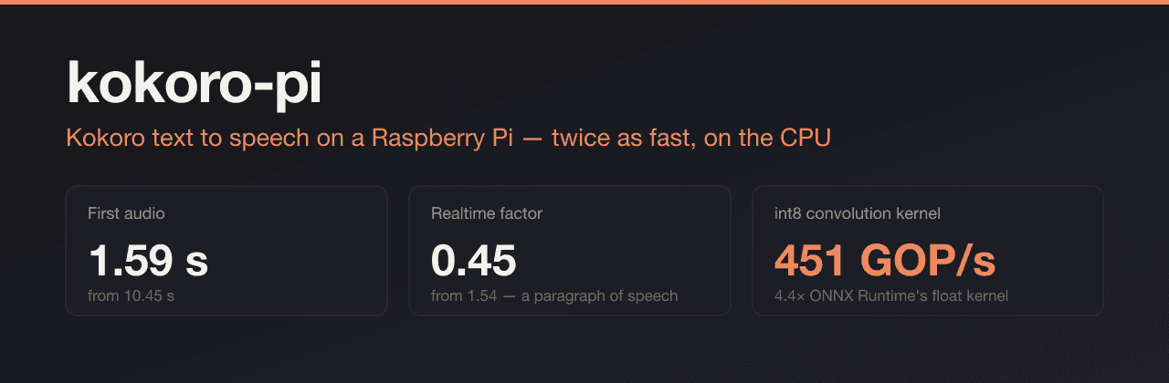 Kokoro Pi README banner: Kokoro speech on a Raspberry Pi, twice as fast on the CPU. Repository benchmark highlights: 1.59 seconds to first audio (from 10.45 seconds), 0.45 realtime factor (from 1.54), and 451 GOP/s for the int8 convolution kernel.